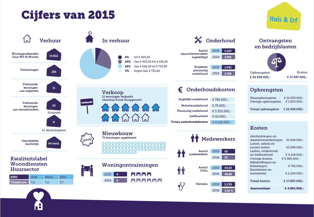 jaarverslag Huis en Erf 2015