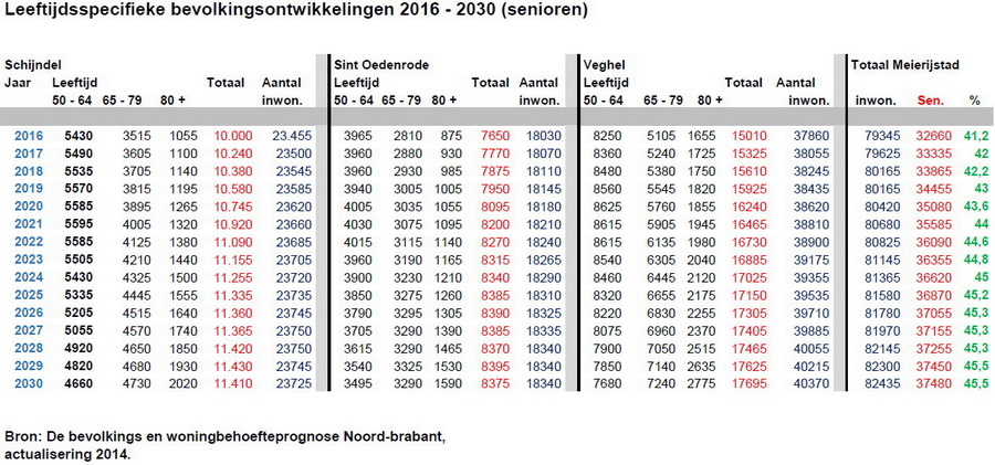 Leeftijdsspecifieke bevolkingsontwikkeling