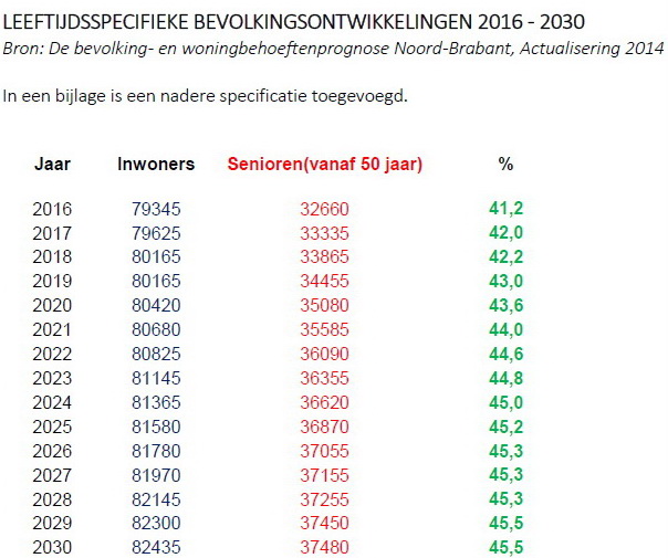 Ouderentoename Meierijstad tot 2030
