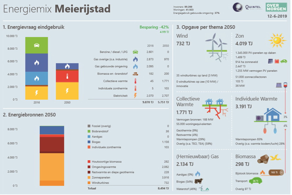 Zonenwindmeierijstad energiemix